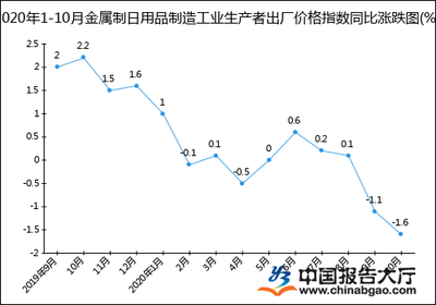 2020年1-10月金属制日用品制造工业生产者出厂价格指数统计分析