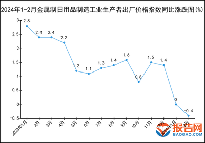 2024年1-2月金属制日用品制造工业生产者出厂价格指数统计分析