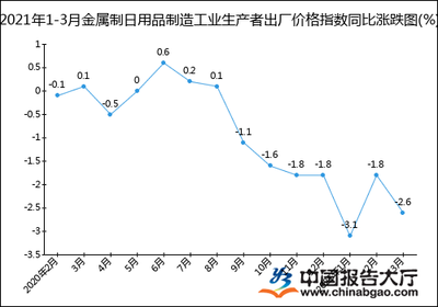 2021年1-3月金属制日用品制造工业生产者出厂价格指数统计分析