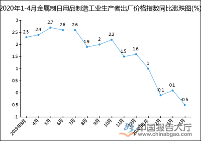 2020年1-4月金属制日用品制造工业生产者出厂价格指数统计分析