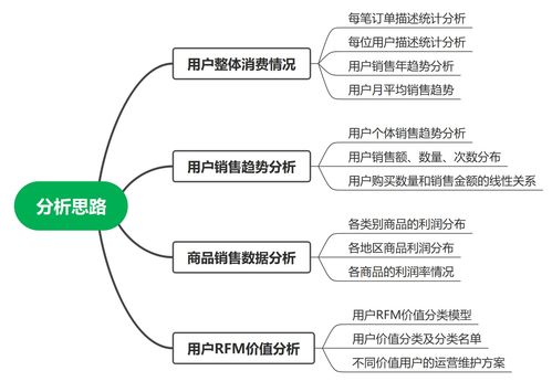 日用品电商销售数据分析