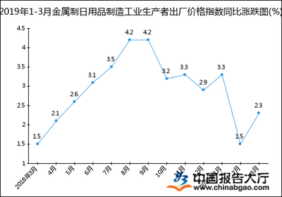 2019年1-3月金属制日用品制造工业生产者出厂价格指数统计分析