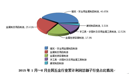 2015年我国五金行业利润逐月上涨,6月份达到今年以来最高值